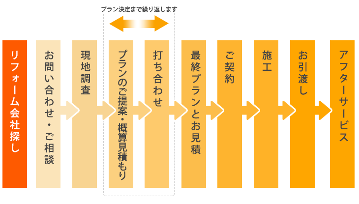 リフォーム会社探し→お問い合わせ・ご相談→現地調査→プランのご提案・概算見積もり→打ち合わせ→最終プランとお見積もり→ご契約→施工→お引渡し→アフターサービス